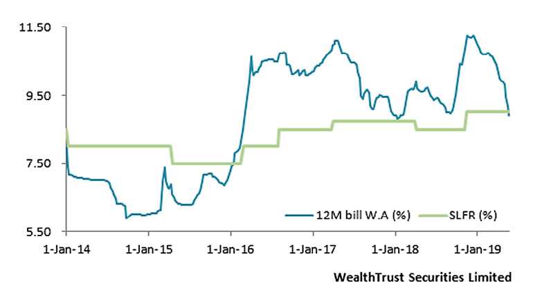 1 Year T Bill Rate