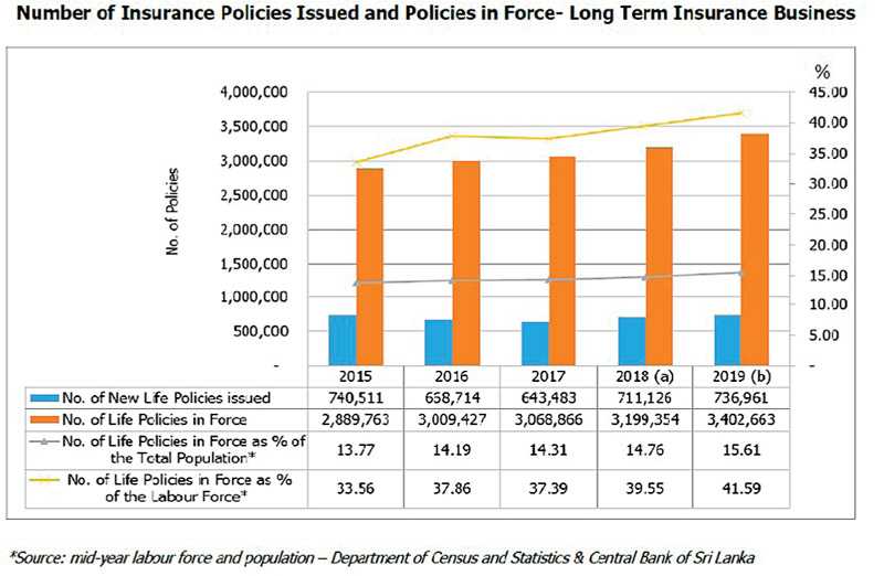 Review of the performance of Sri Lankan insurance market in 2019 Daily FT