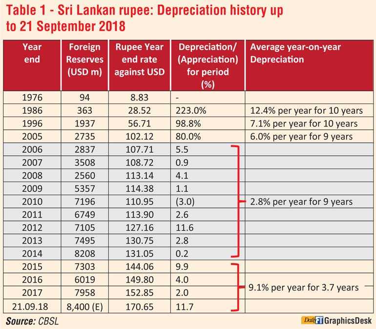 Depreciation Of The Ru And Sri Lanka S Dilemma Daily Ft Depreciation Of The Ru And Sri Lanka