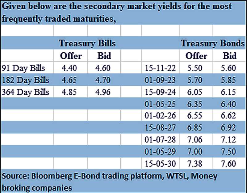 secondary-market-bond-yields-increase-after-no-revision-in-policy-rates