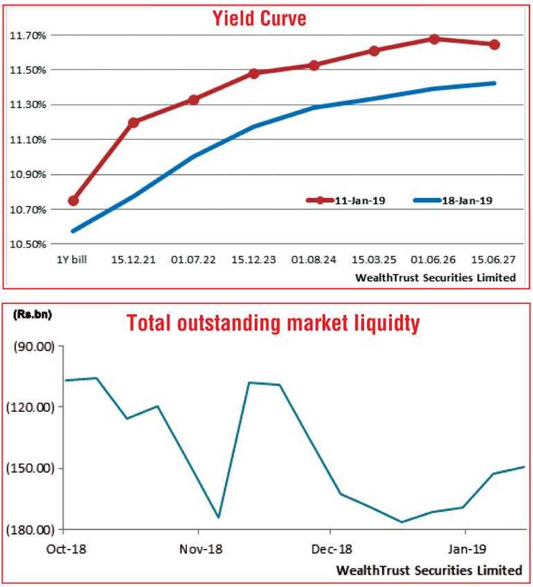 Yield curve records a parallel shift down Daily FT