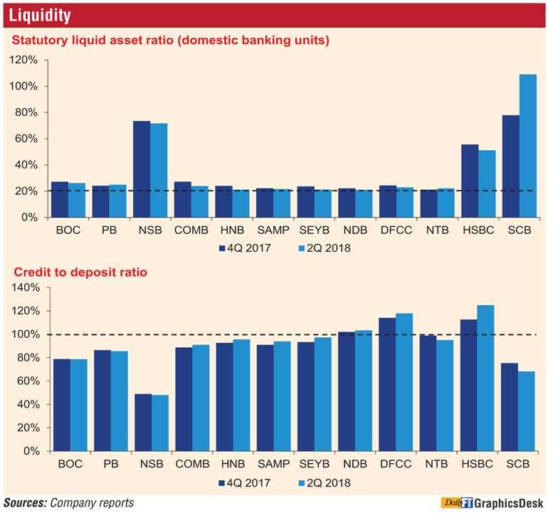 Sri Lanka Banking Sector Status quo as of June 2018 Daily FT