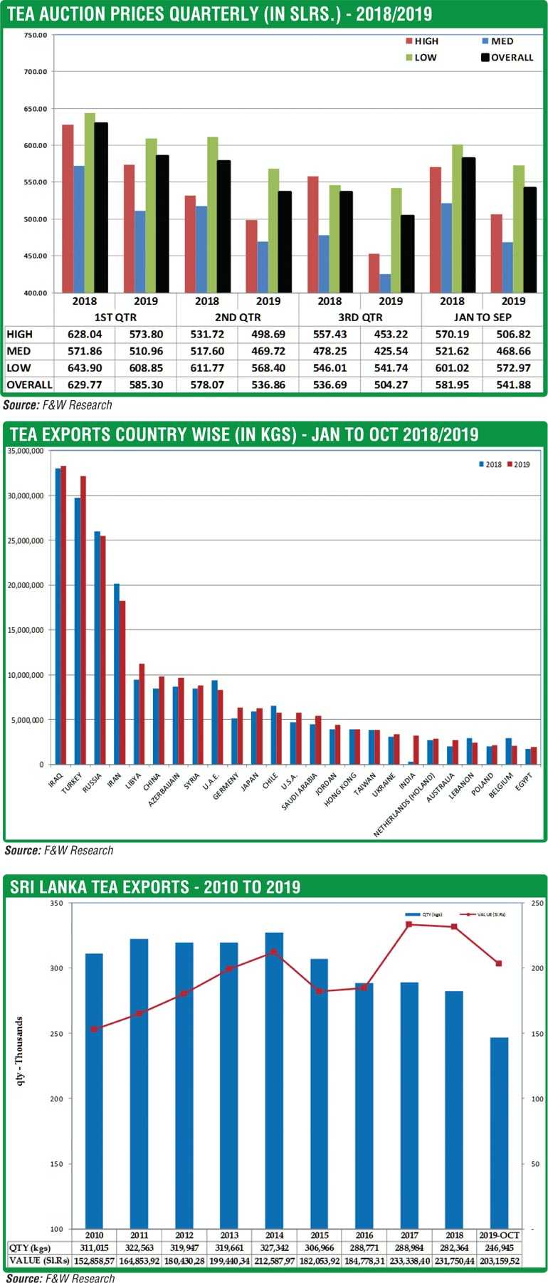 Tea industry’s performance in 2019 and prospects for 2020 Daily FT