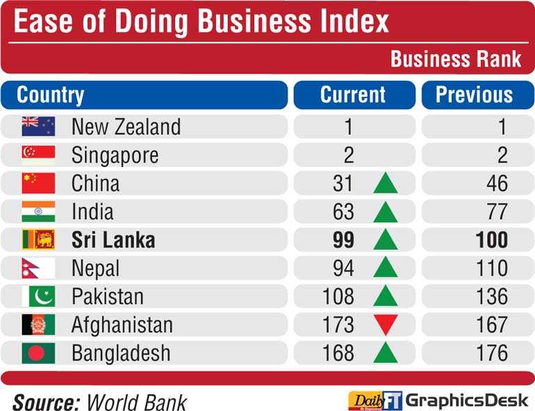 SL Lags In Latest Ease Of Doing Biz Index | Daily FT