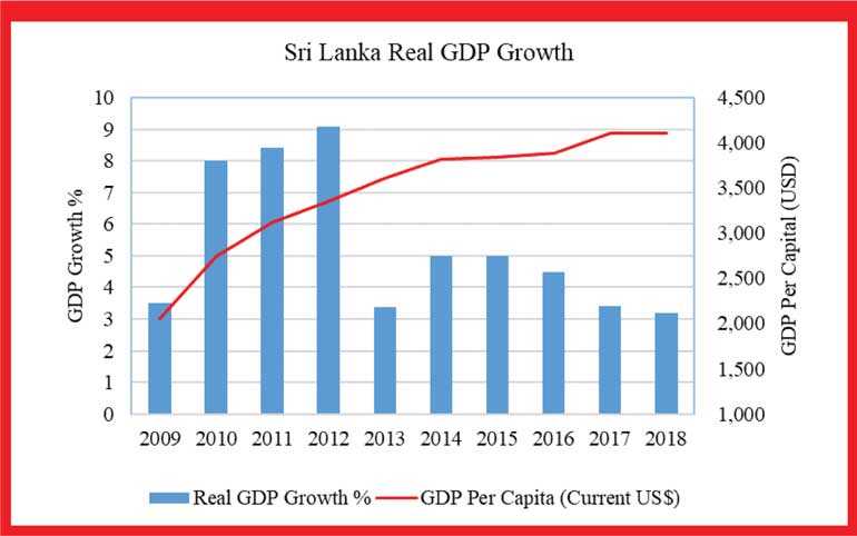 Economic Growth Chart Last 10 Years