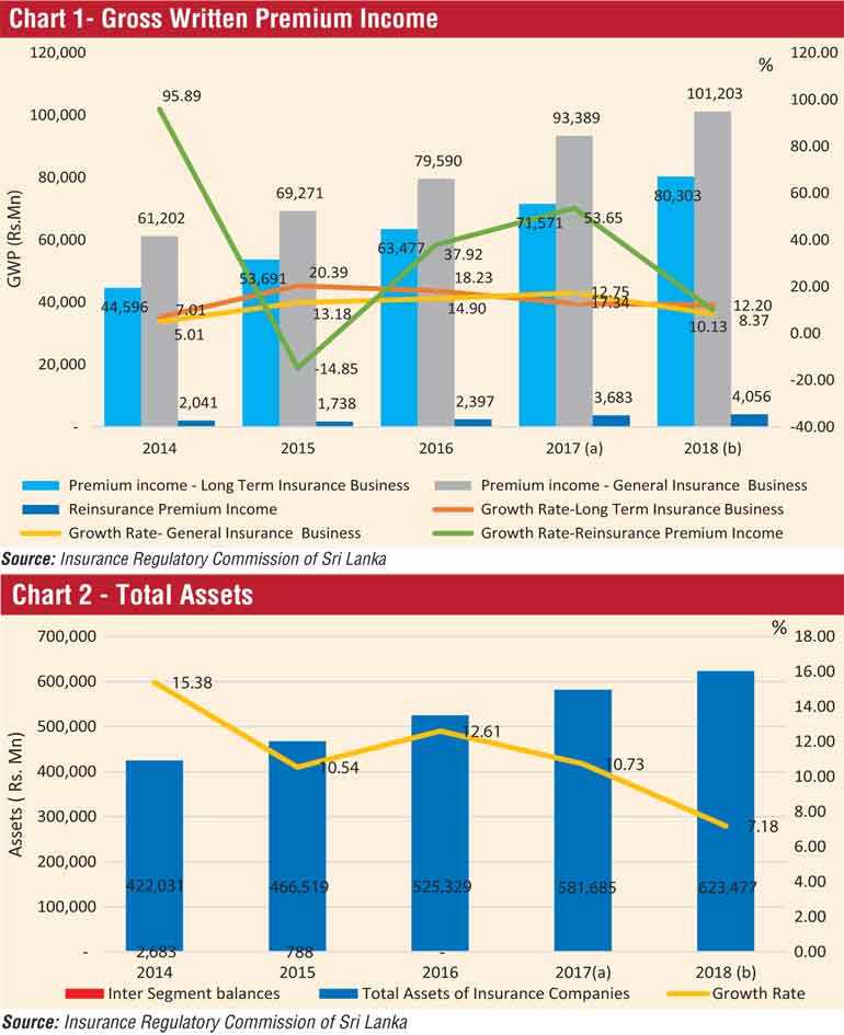 insurance penetration Increasing