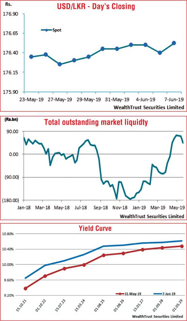 Parallel upward shift of yield curve Daily FT