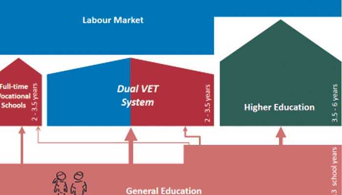 Dual Vocational Education And Training In Germany (VET) – Part I The ...