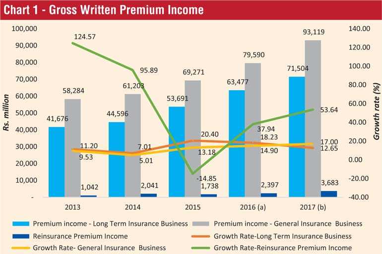 Performance of the insurance industry for the year 2017 Daily FT