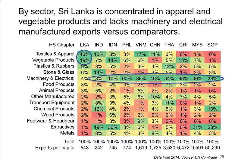 Re build brand Sri Lanka: Exports at  1% Daily FT