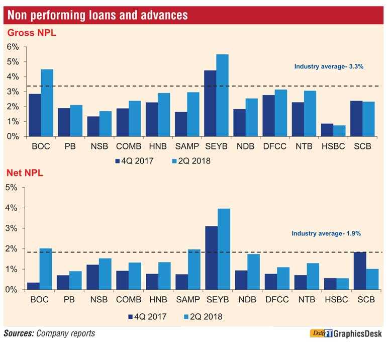Sri Lanka Banking Sector Status quo as of June 2018 Daily FT