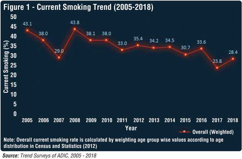 Tobacco smoking in Sri Lanka Going the last mile Daily FT