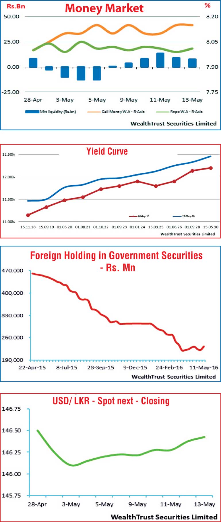 Parallel shift upwards on overall yield curve Daily FT