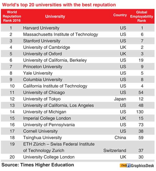 World’s Most Prestigious Universities 2016 | Daily FT