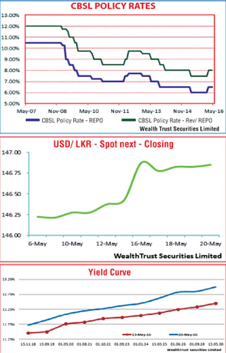 Yield curve replicates parallel shift upwards for 2nd consecutive week Daily FT