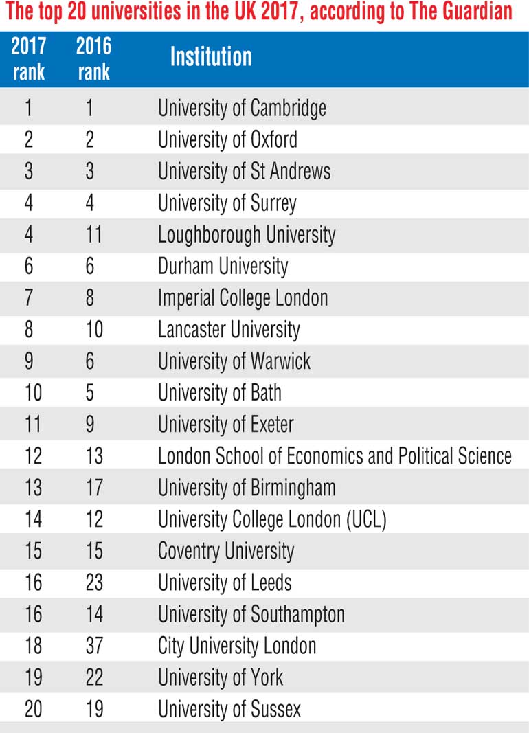 The Guardian reveals its top UK universities 2017  Daily FT