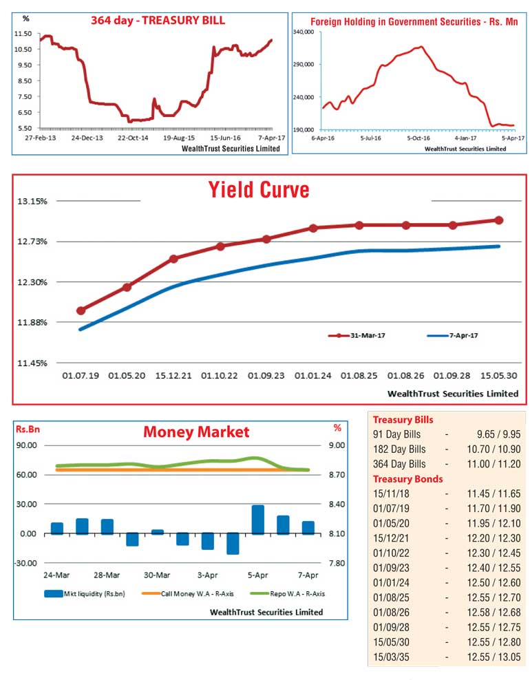 Yield curve reflects a downward parallel shift for third consecutive