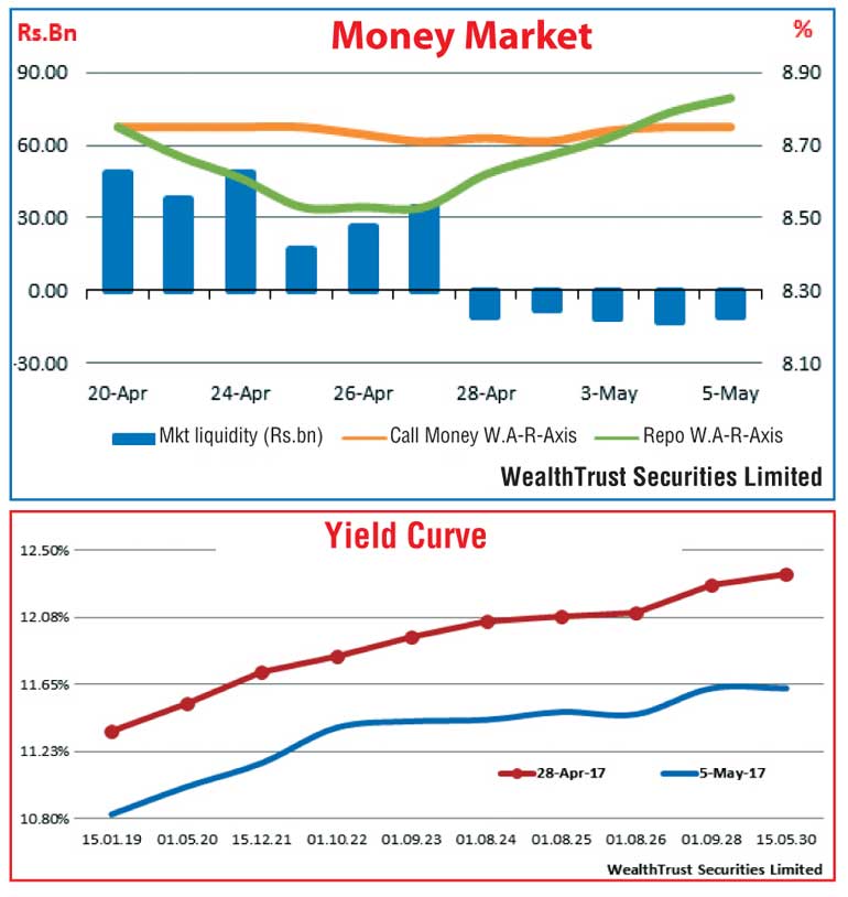 Yield curve reflects parallel shift downwards for third consecutive week Daily FT