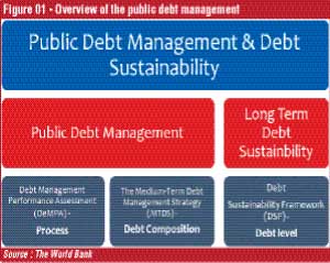 Reforming Public Debt Management: Need For A Medium-Term Debt ...